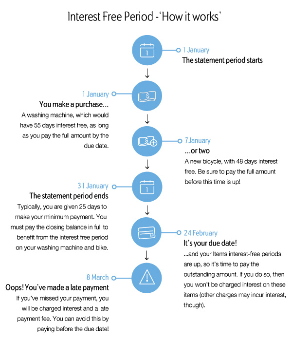 Interest free period infographic